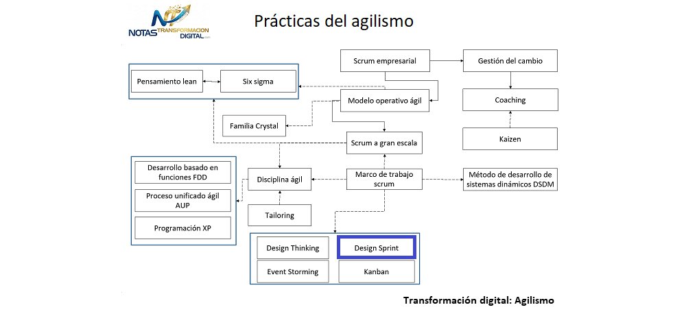 El design sprint