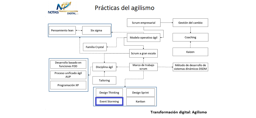 El event storming