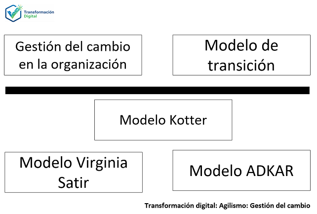 La gestión del cambio