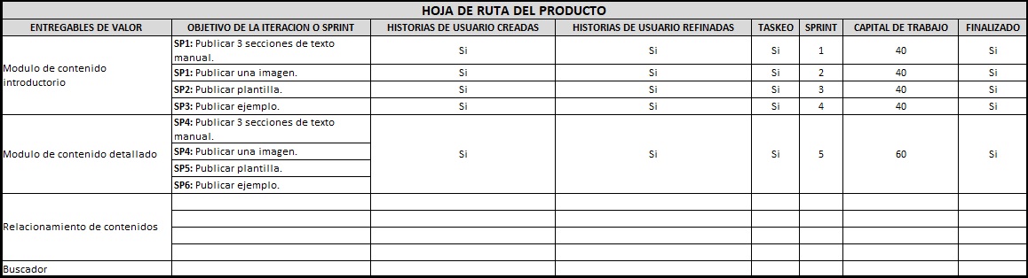 plantilla que muestra como se debe diligenciar el documento para la hoja de ruta del producto