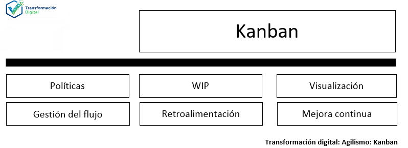 La metodología kanban