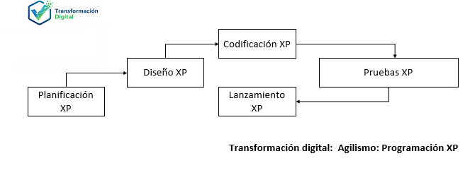 La programación XP