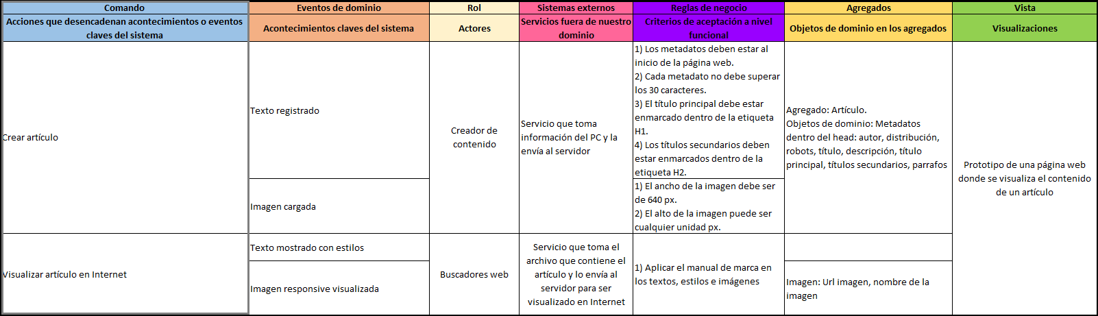 Diagrama que muestra las categorías que contiene el simulador los comandos del event storming