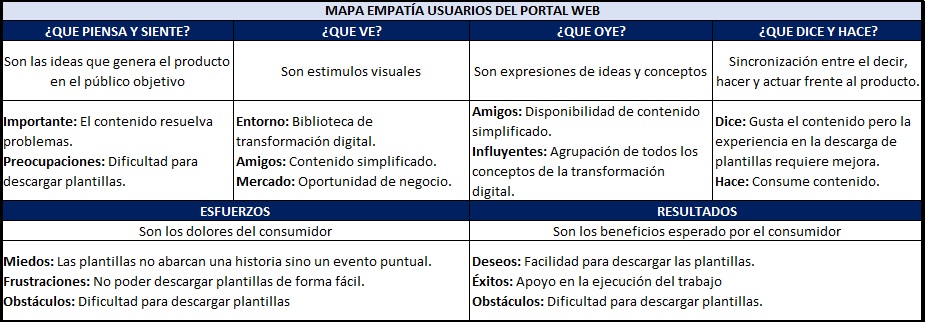 plantilla que muestra como se debe diligenciar el documento para los mapas de empatía