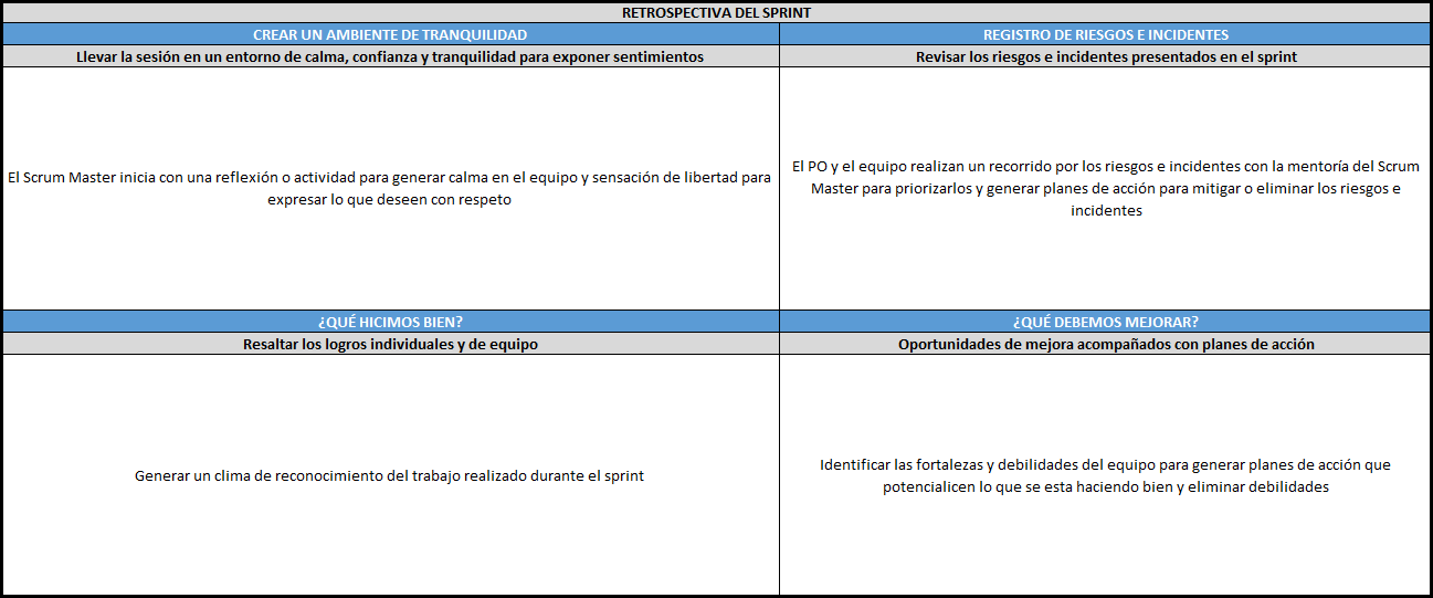 plantilla que muestra como se debe diligenciar el documento para la retrospectiva scrum sprint
