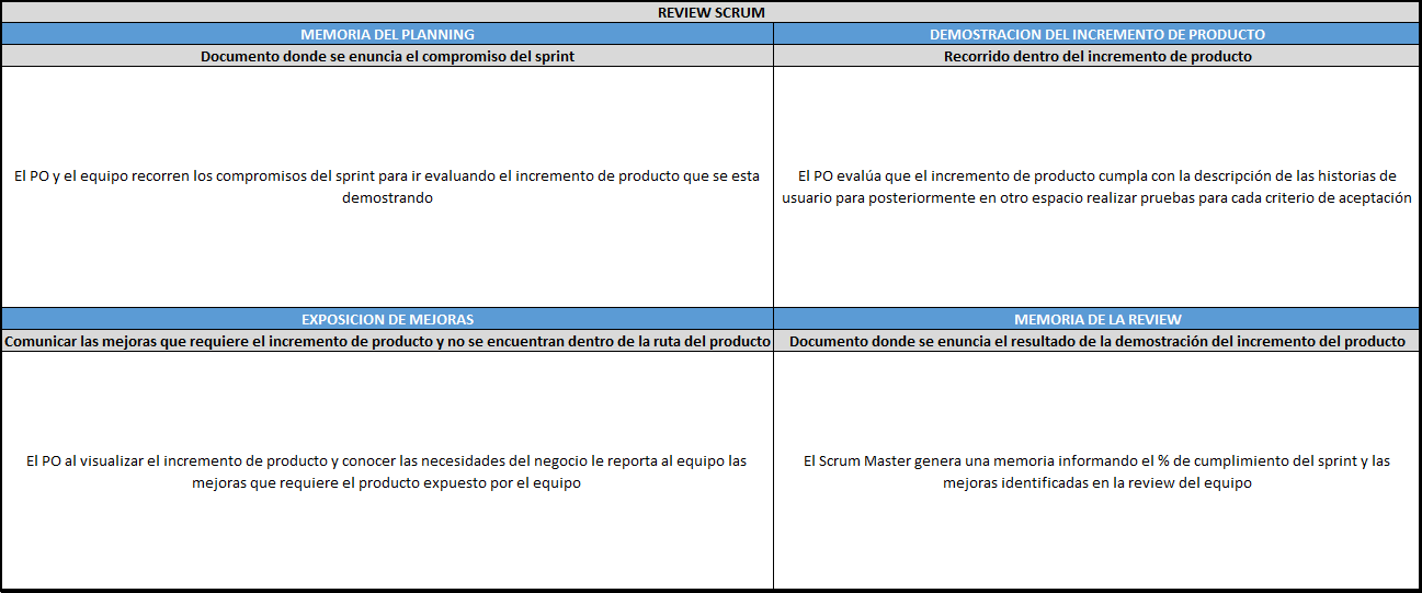 plantilla que muestra como se debe diligenciar el documento para la review scrum