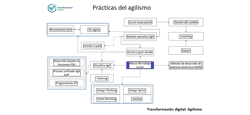El marco de trabajo scrum