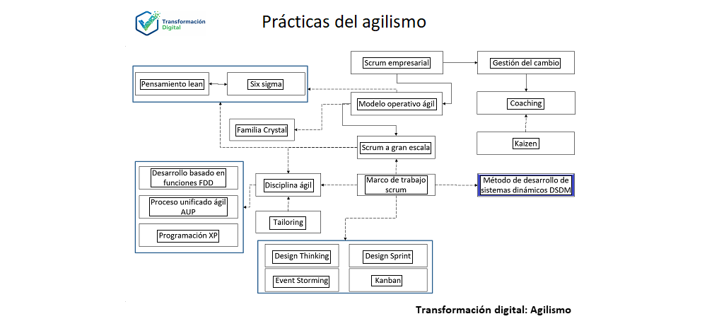 El método de desarrollo de sistemas dinámicos DSDM