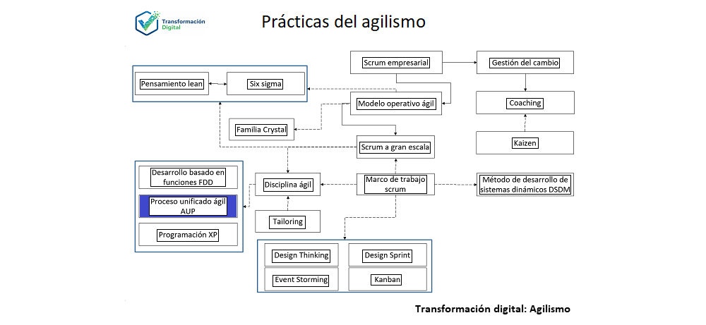 El proceso unificado ágil AUP