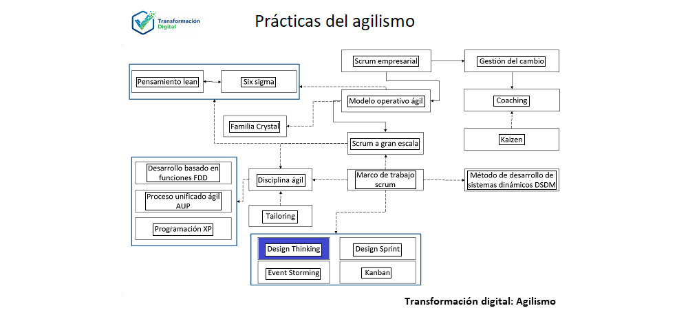 El design thinking