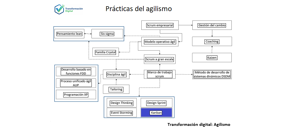 La metodología kanban