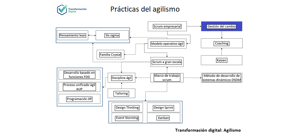 La gestión del cambio