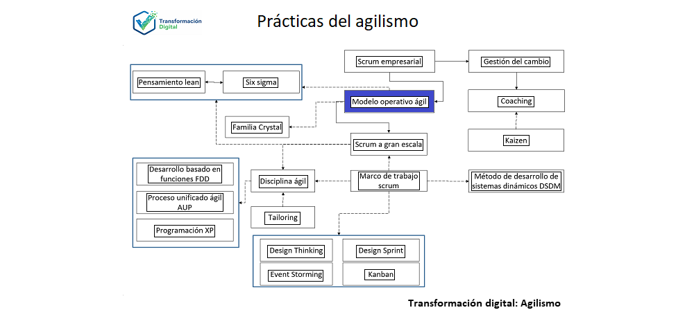 El modelo operativo ágil y flujos de valor