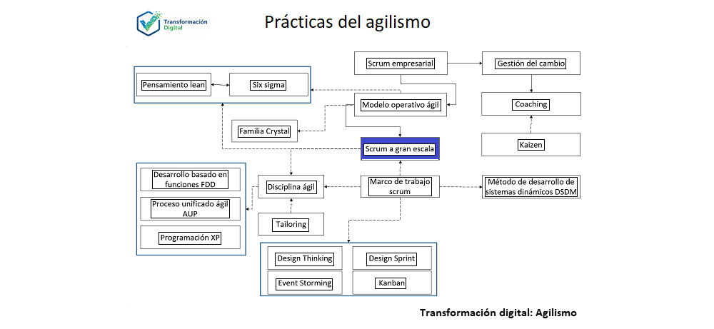 El scrum a gran escala