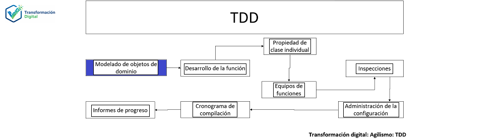 Modelado de objetos de dominio