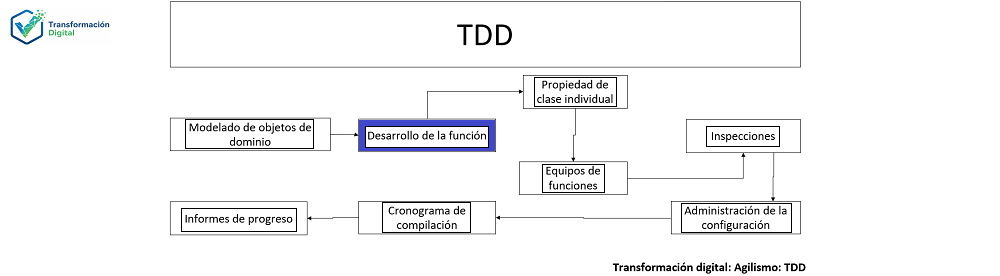 Desarrollo por función