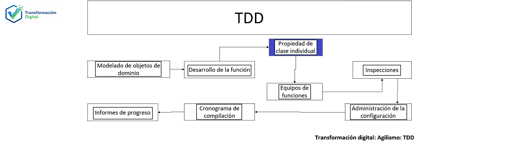 Propiedad de clase individual