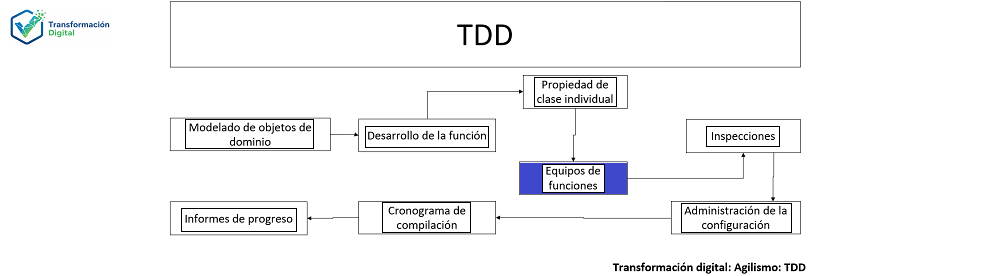 Equipos de funciones