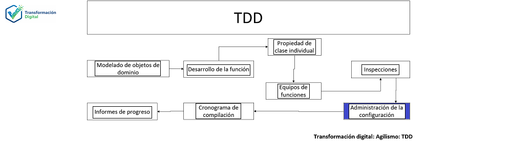 Administración de configuración de funciones y clases