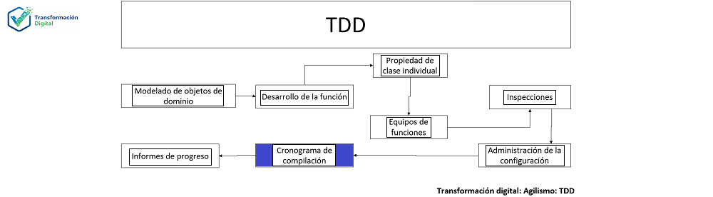 Cronograma de compilación