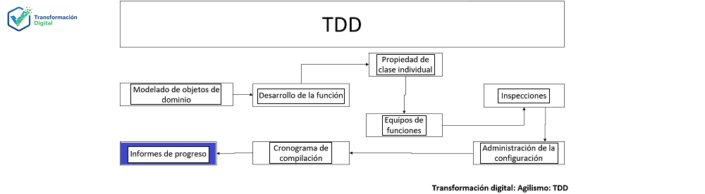Informes de progreso
