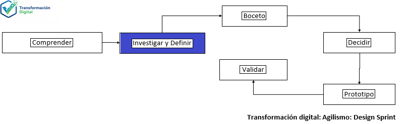 La fase definir con design sprint