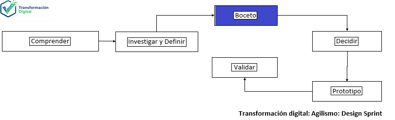 La fase boceto con design sprint