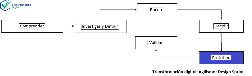 La fase prototipo con design sprint