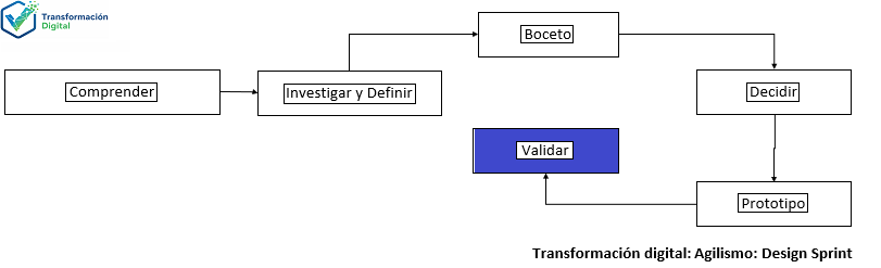 La fase validar con design sprint
