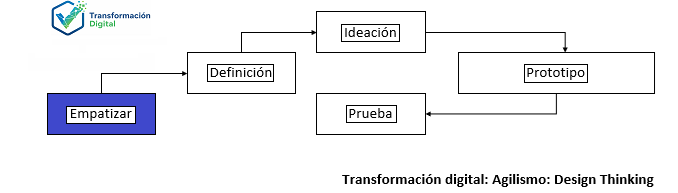 El paso empatizar con design thinking