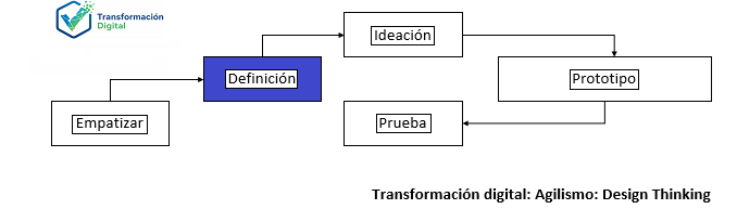 El paso definir con design thinking
