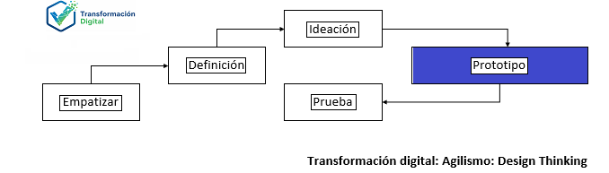 El paso prototipo con design thinking