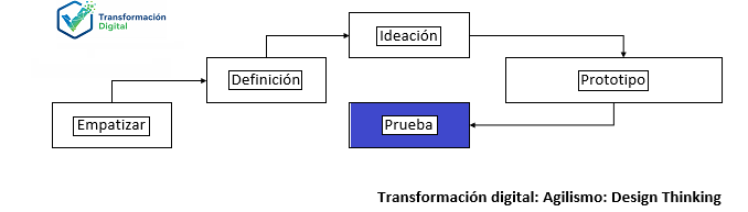 El paso evaluar con design thinking