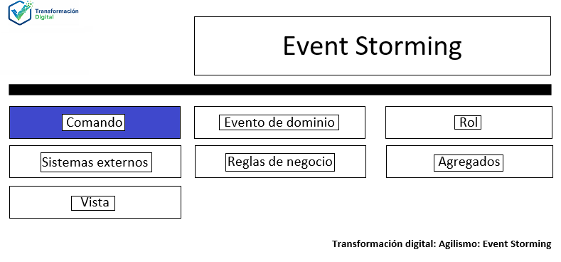 Los comandos del event storming