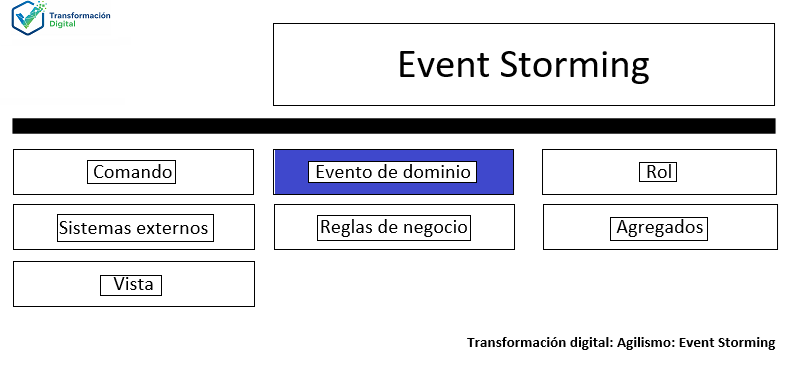 Los eventos de dominio del event storming