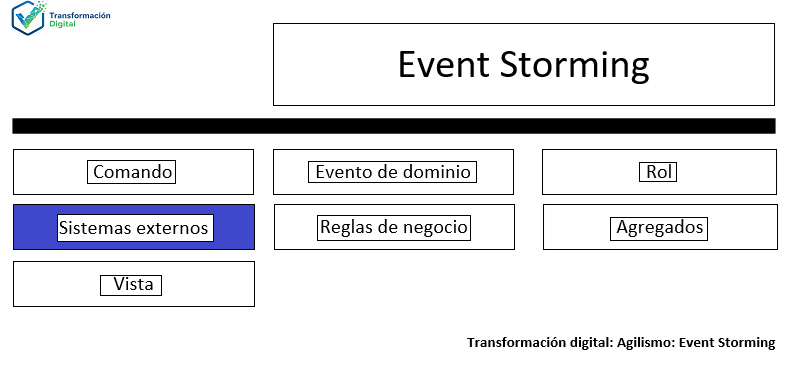 Los sistemas externos del event storming