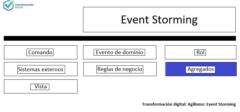 Los agregados del event storming