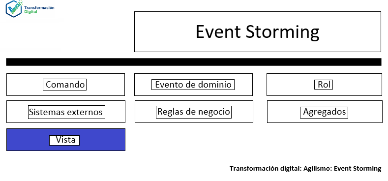 Las vistas del event storming