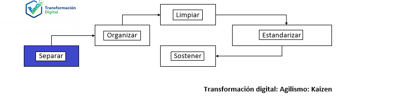 La separación con kaizen
