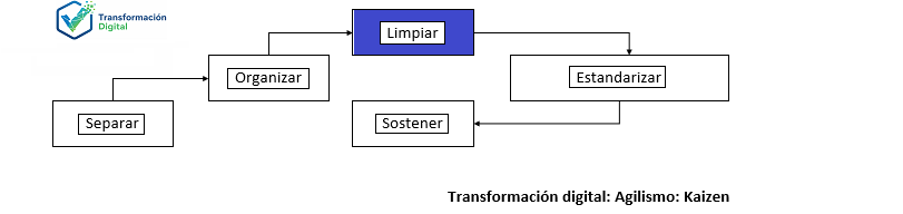 La limpieza con kaizen