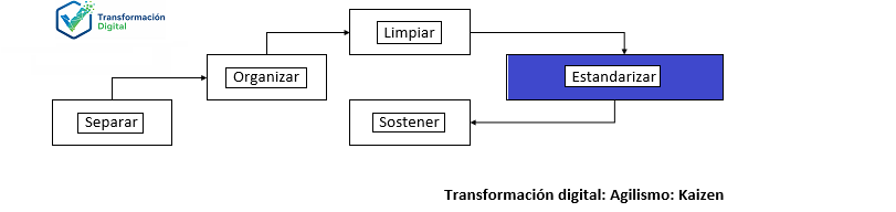 La estandarización con kaizen