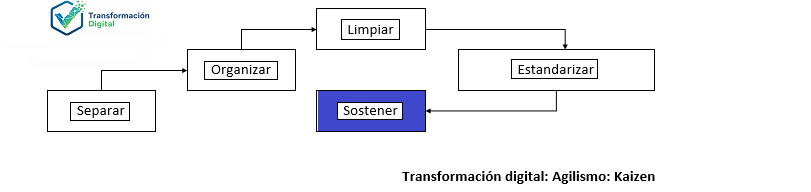 El sostenimiento con kaizen