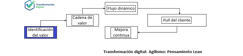 La identificación del valor
