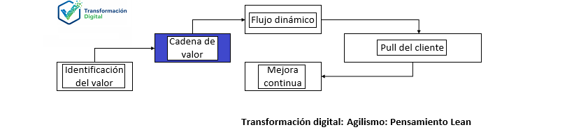 La identificación de la cadena de valor