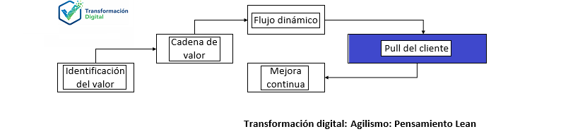 Establecer el pull del cliente