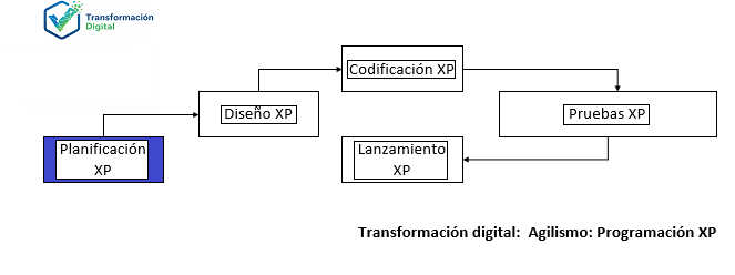 Fase de planificación con XP