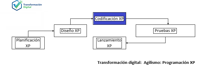 Fase de codificación con XP