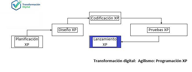 Fase de lanzamiento con XP