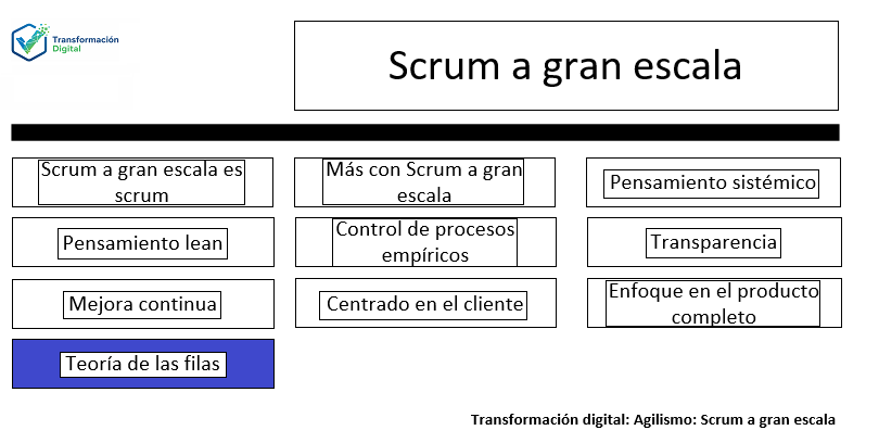 LeSS Principio 10: Teoría de las filas