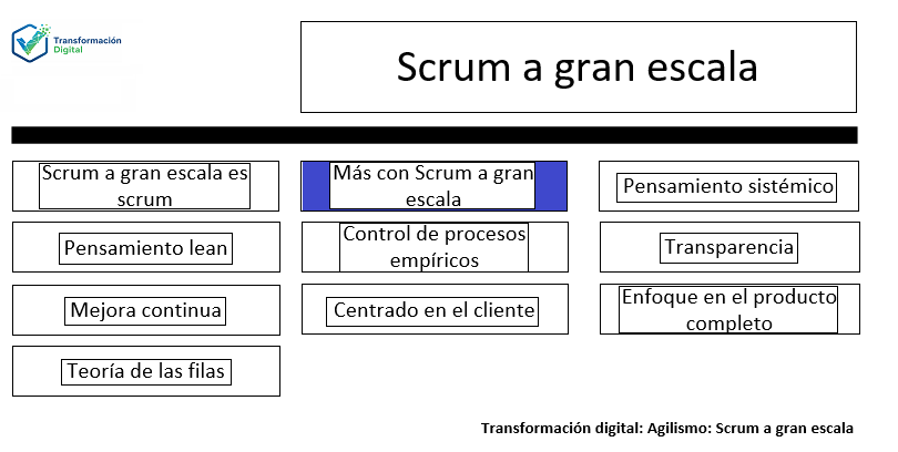 LeSS Principio 2: Más con scrum a gran escala